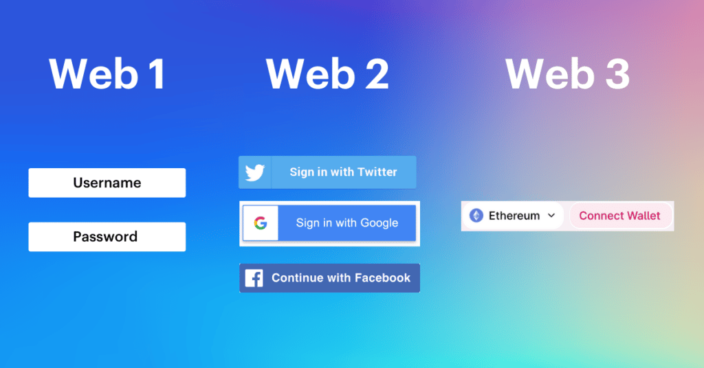 Comparison between Web 1, 2, 3