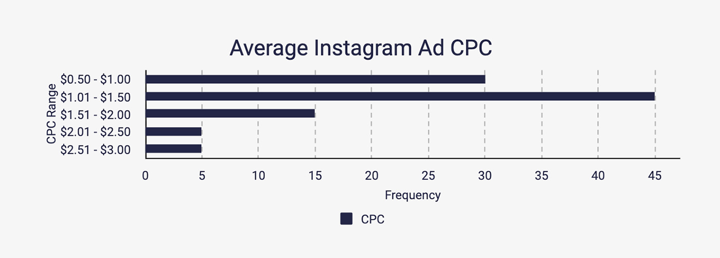 average-instagram-ad-cpc