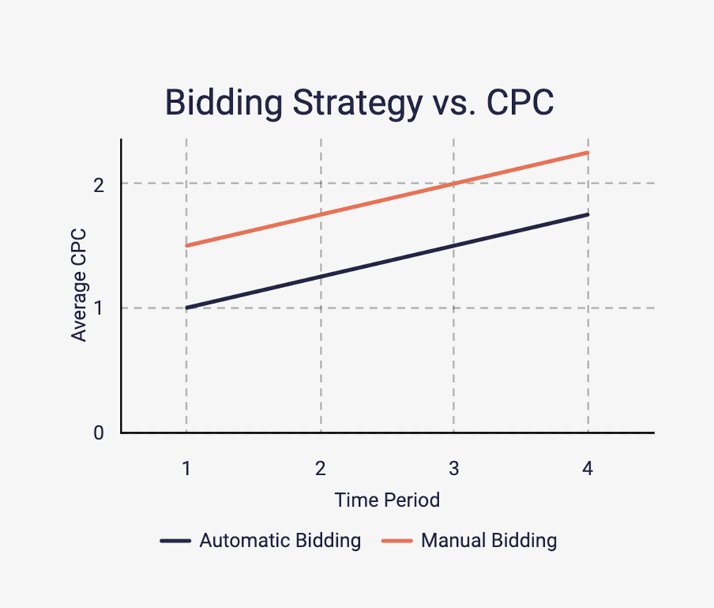 bidding-startegy-vs-cpc