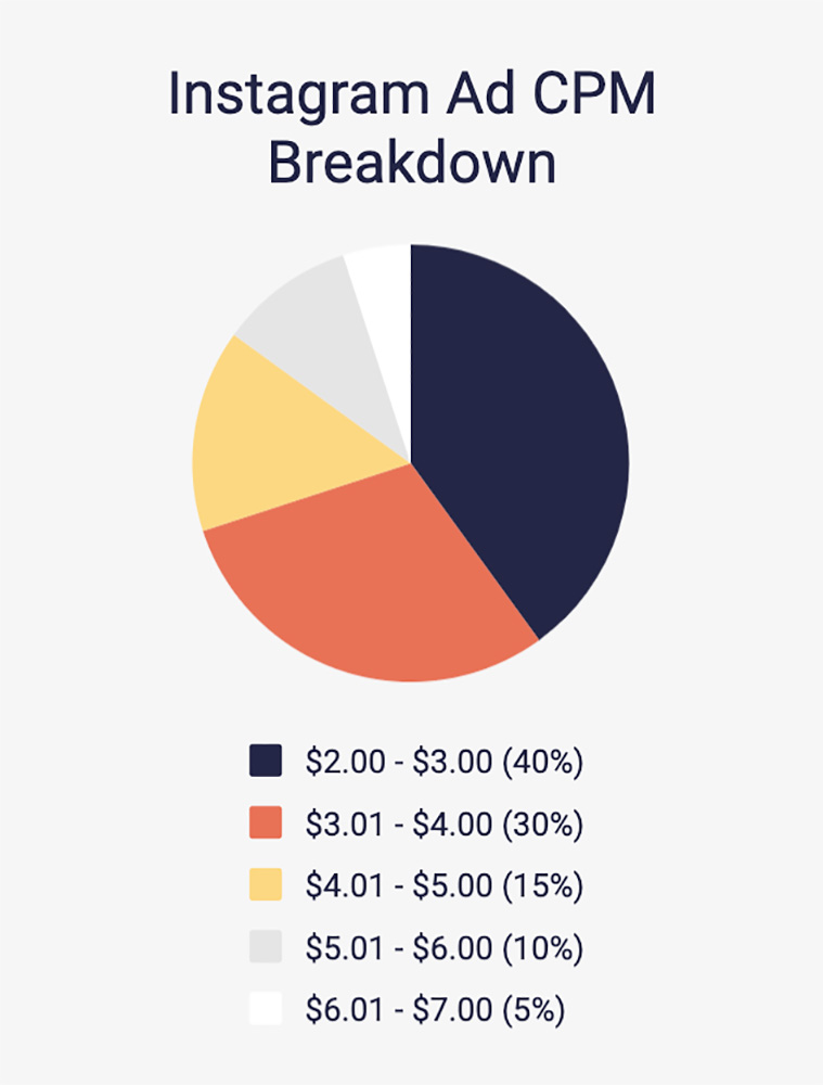 instagram-ad-cpm-breakdown
