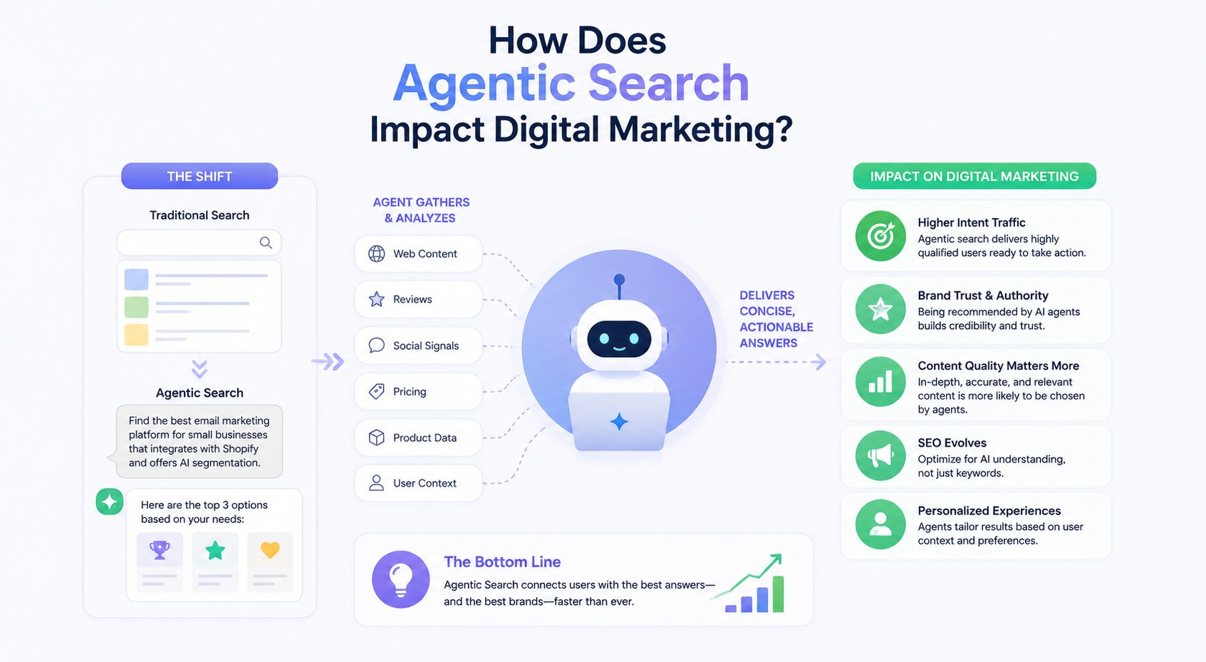 Agentic Search