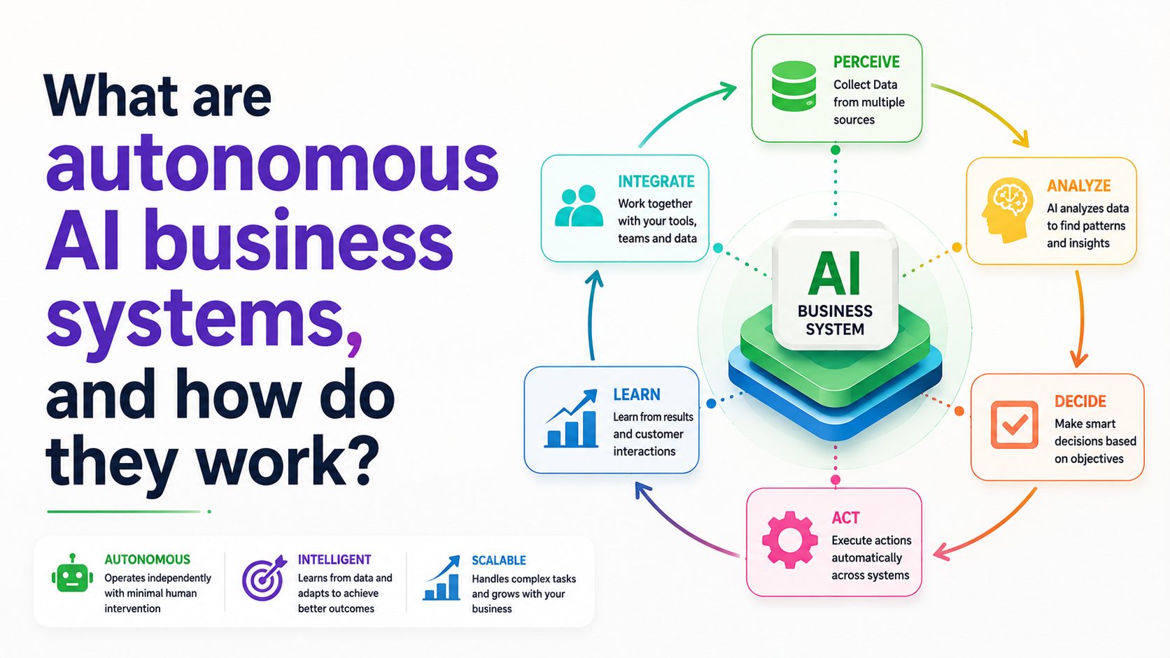 Autonomous AI Business Systems